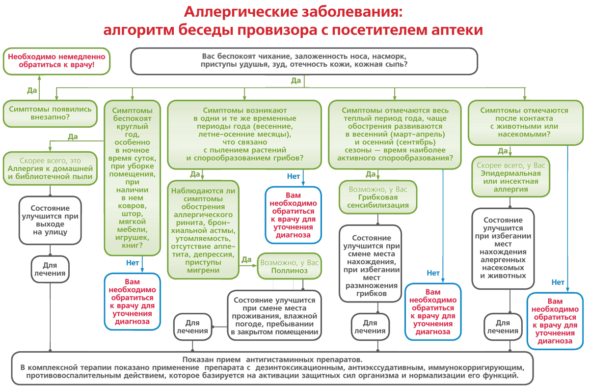 Алгоритм препараты